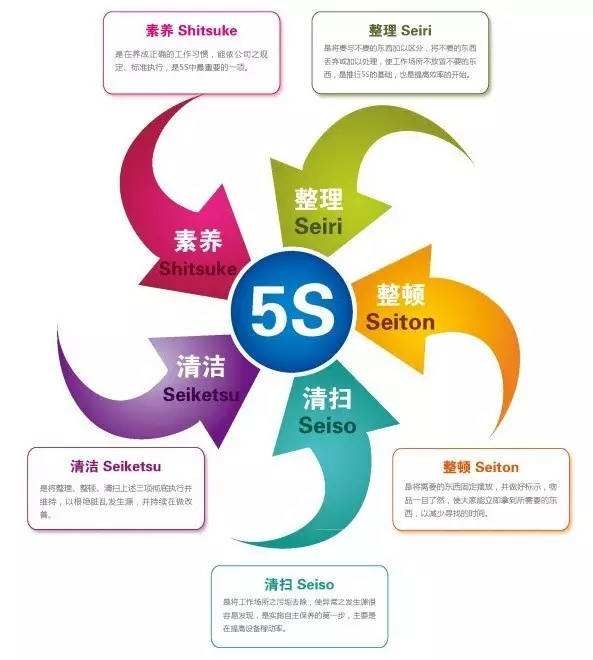 6s 管理如何構(gòu)建安全生產(chǎn)體系？