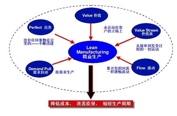6S咨詢 優(yōu)化生產(chǎn)流程，降低成本