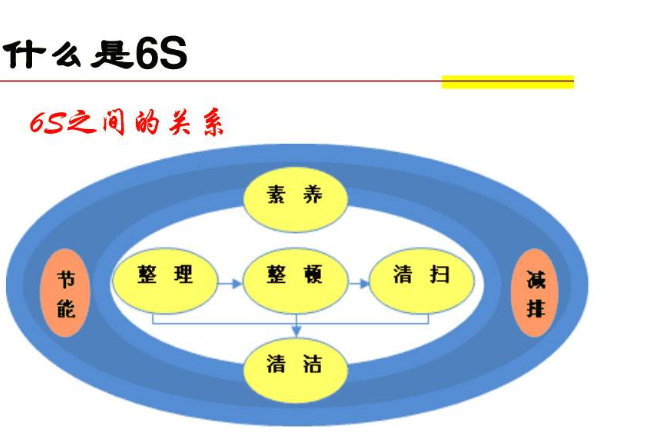 什么是6s管理，定置管理，看板管理？