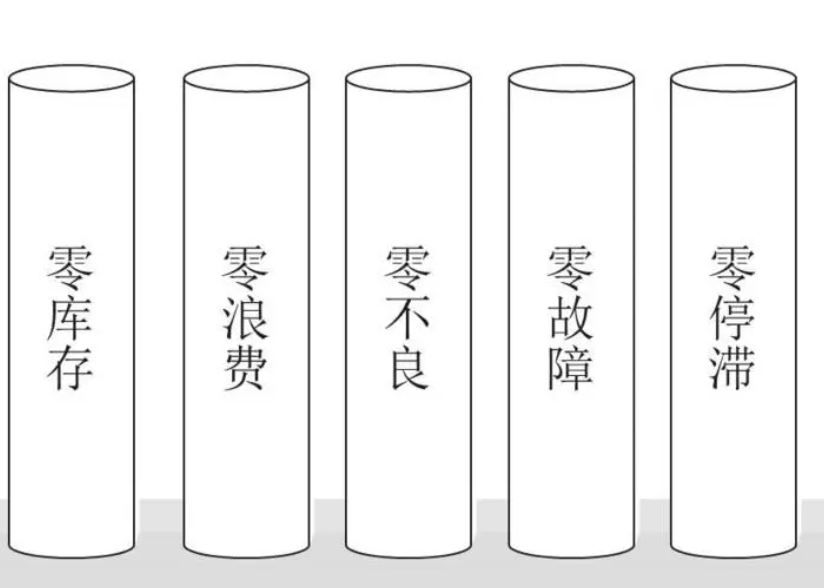 精益生產(chǎn)零故障，零停滯，零災(zāi)害詳細(xì)解讀